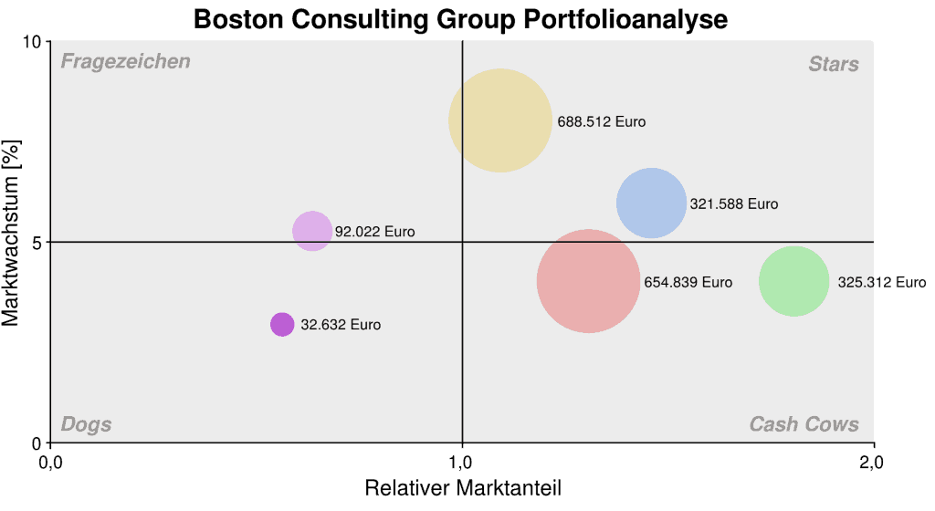 BCG-Matrix mit den vier Feldern