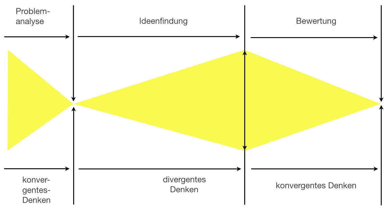 Konvergentes und divergentes Denken im Zeitverlauf der Problemlösung