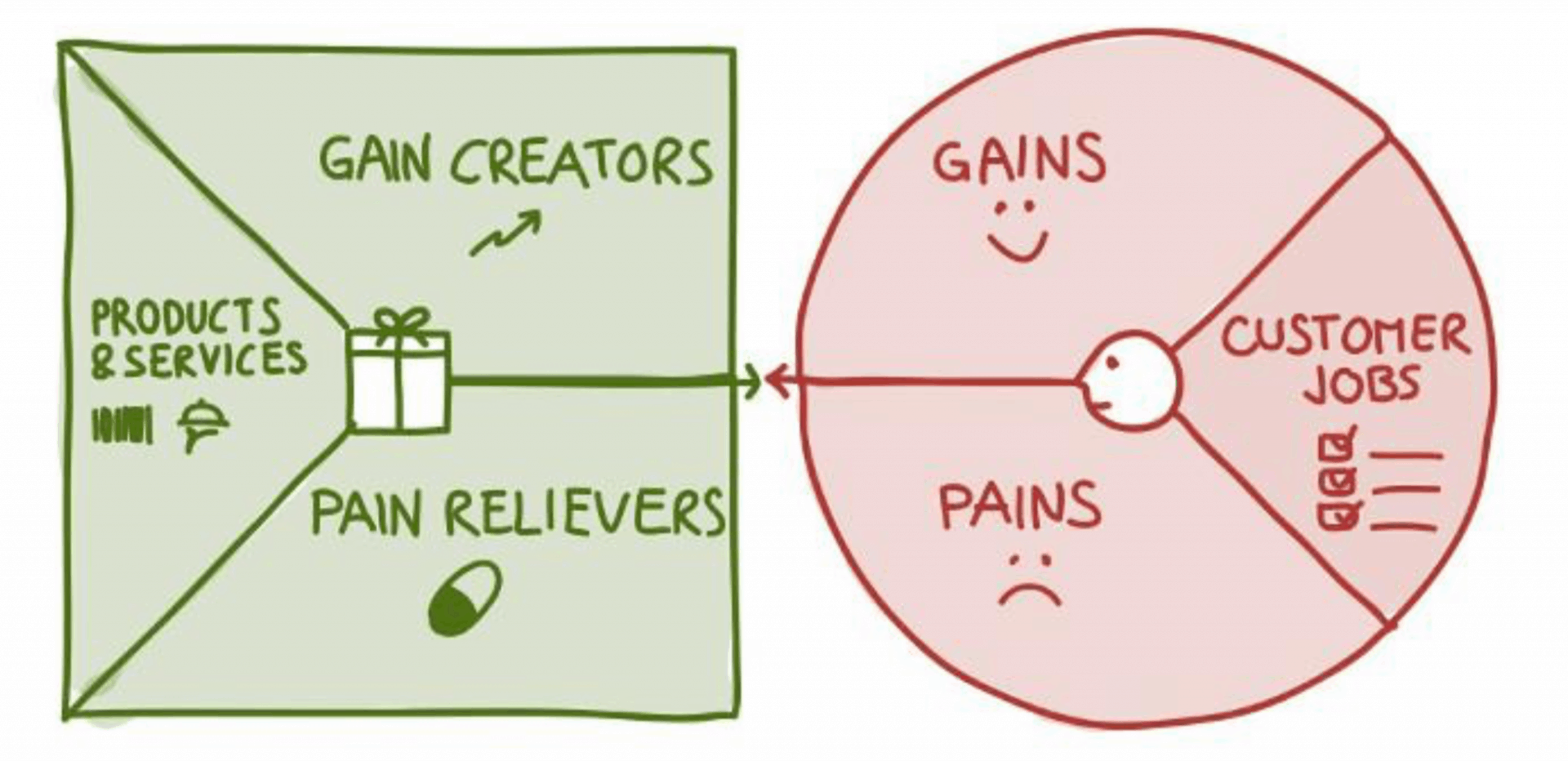 Value Proposition Canvas — Kundenseite und Produktseite