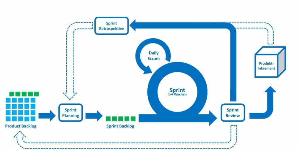 Scrum Grafik Scrum Grafik