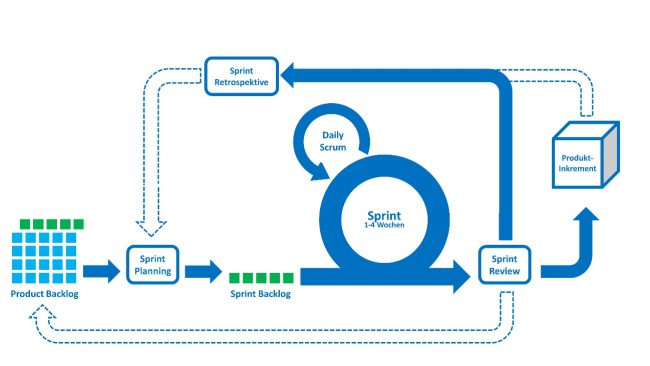 Scrum Grafik Scrum Grafik